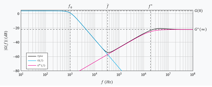 Sallen-Key low-pass filter: stopband non-idealities